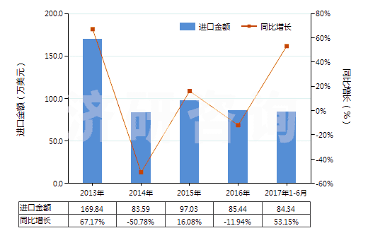 2013-2017年6月中國環(huán)己醇,甲基環(huán)己醇,二甲基環(huán)己醇(HS29061200)進(jìn)口總額及增速統(tǒng)計